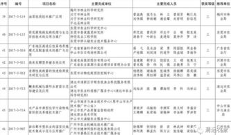 清遠(yuǎn)市七項(xiàng)科技成果榮獲2017年度廣東省農(nóng)業(yè)技術(shù)推廣獎(jiǎng)